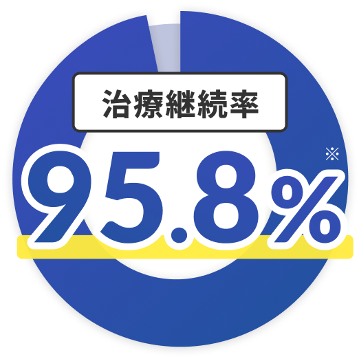 治療継続率95.8%